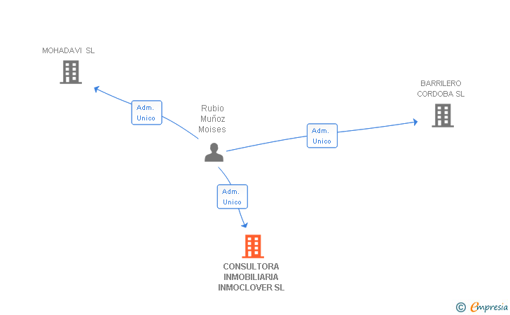 Vinculaciones societarias de CONSULTORA INMOBILIARIA INMOCLOVER SL