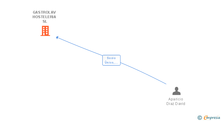 Vinculaciones societarias de GASTROLAV HOSTELERIA SL
