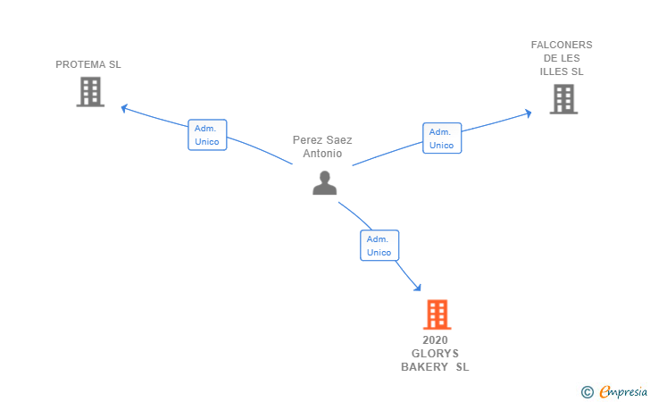 Vinculaciones societarias de 2020 GLORYS BAKERY SL