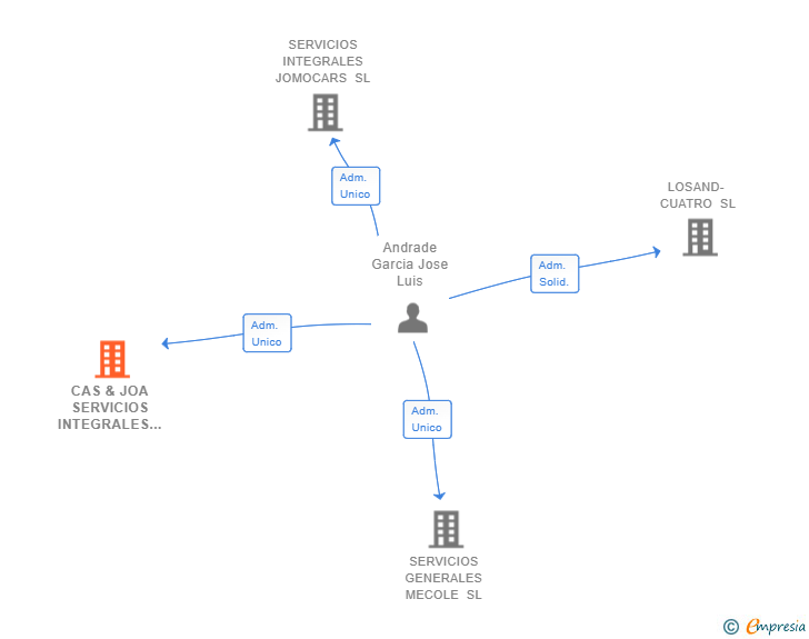 Vinculaciones societarias de CAS & JOA SERVICIOS INTEGRALES SL