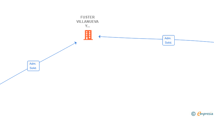 Vinculaciones societarias de FUSTER VILLANUEVA Y GALLARDO SL