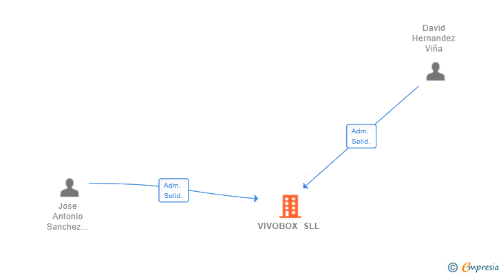 Vinculaciones societarias de VIVOBOX SLL