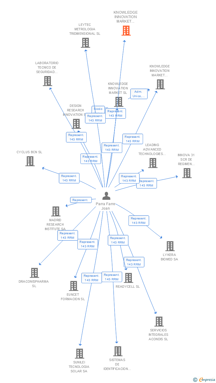 Vinculaciones societarias de KNOWLEDGE INNOVATION MARKET BARCELONA SL (EXTINGUIDA)