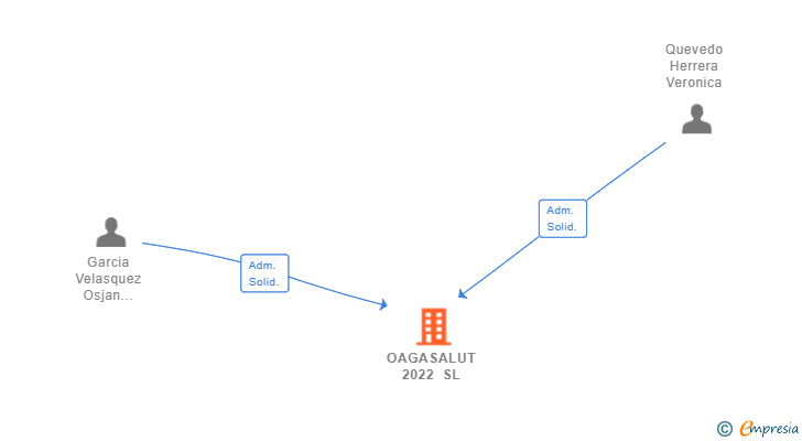 Vinculaciones societarias de OAGASALUT 2022 SL