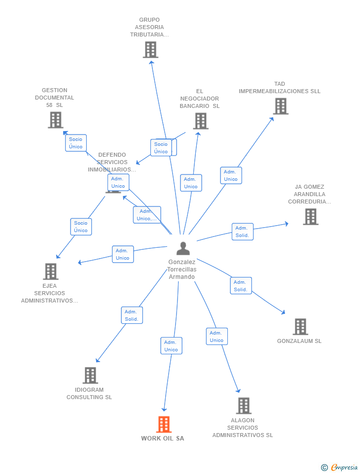 Vinculaciones societarias de WORK OIL SA