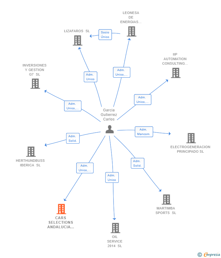 Vinculaciones societarias de CARS SELECTIONS ANDALUCIA SL