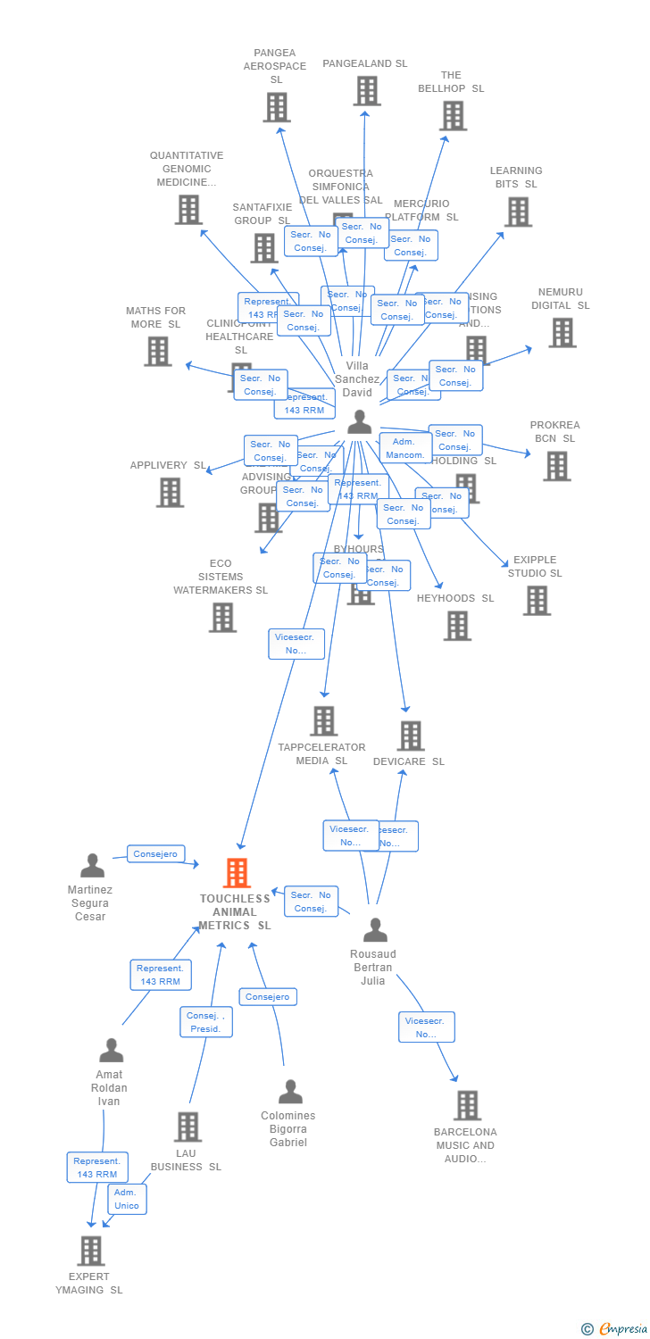 Vinculaciones societarias de TOUCHLESS ANIMAL METRICS SL