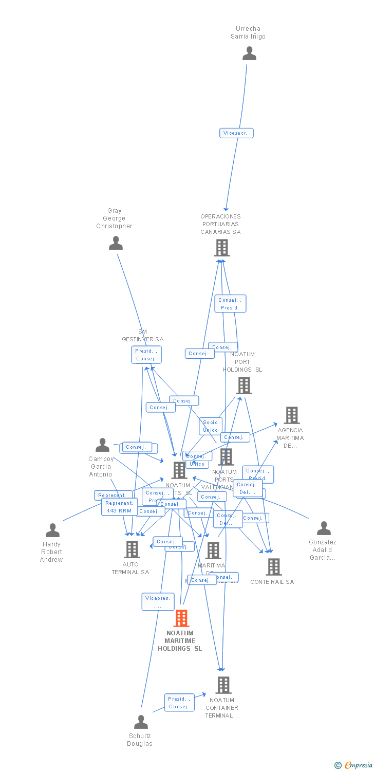 Vinculaciones societarias de NOATUM HOLDINGS SL