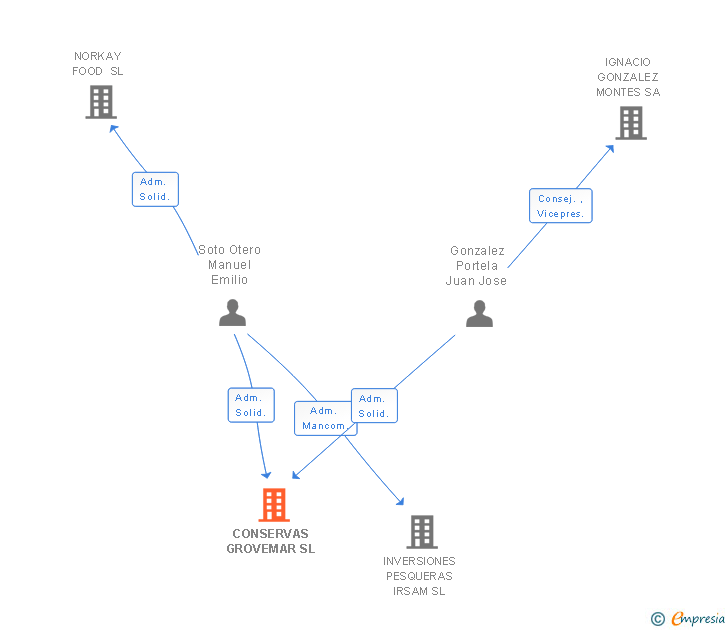 Vinculaciones societarias de CONSERVAS GROVEMAR SL