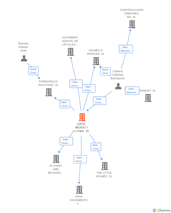 Vinculaciones societarias de GROC MORAT I LLUNA SL