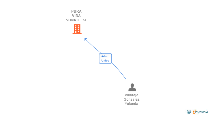 Vinculaciones societarias de PURA VIDA SONRIE SL