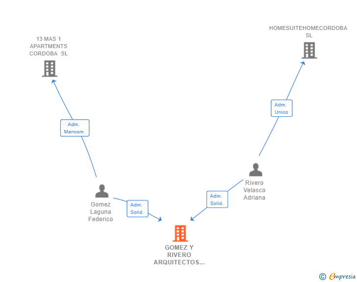 Vinculaciones societarias de GOMEZ Y RIVERO ARQUITECTOS SCIV