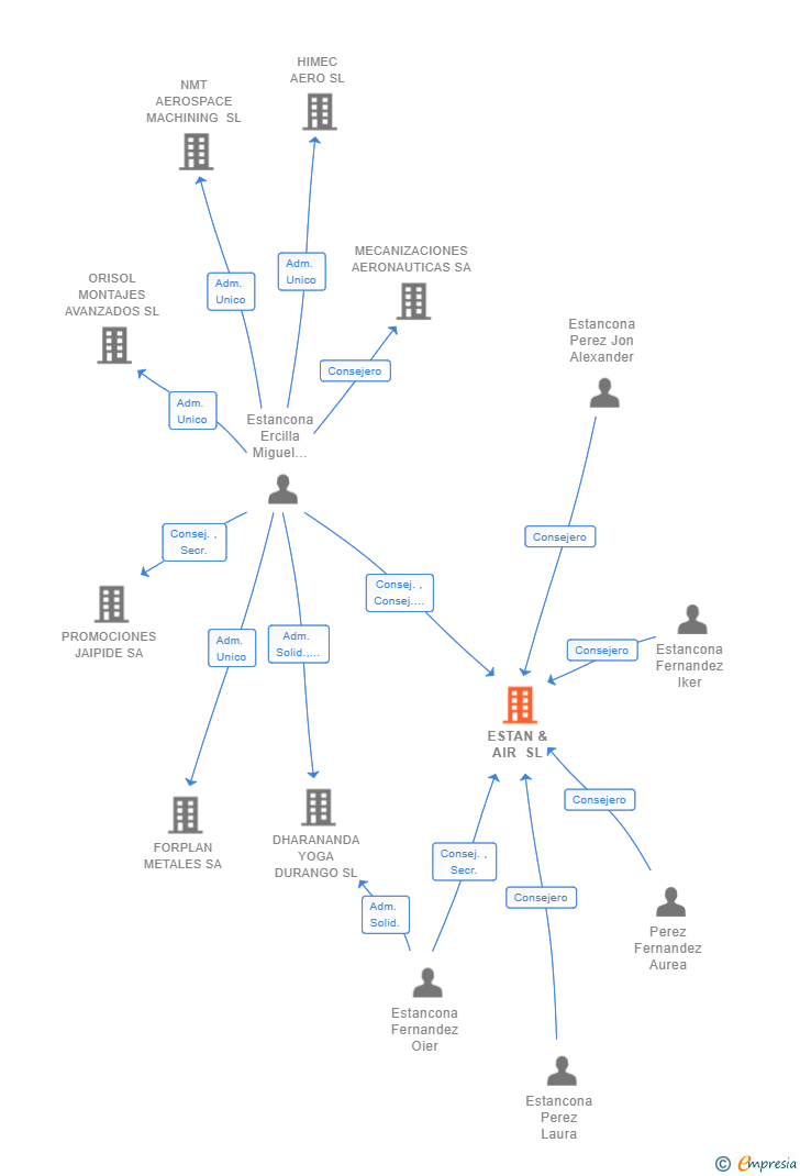 Vinculaciones societarias de ESTAN & AIR SL