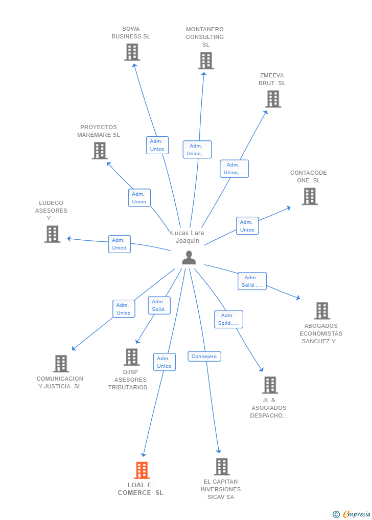 Vinculaciones societarias de LOAL E-COMERCE SL