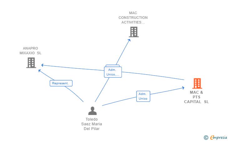 Vinculaciones societarias de MAC & PTS CAPITAL SL