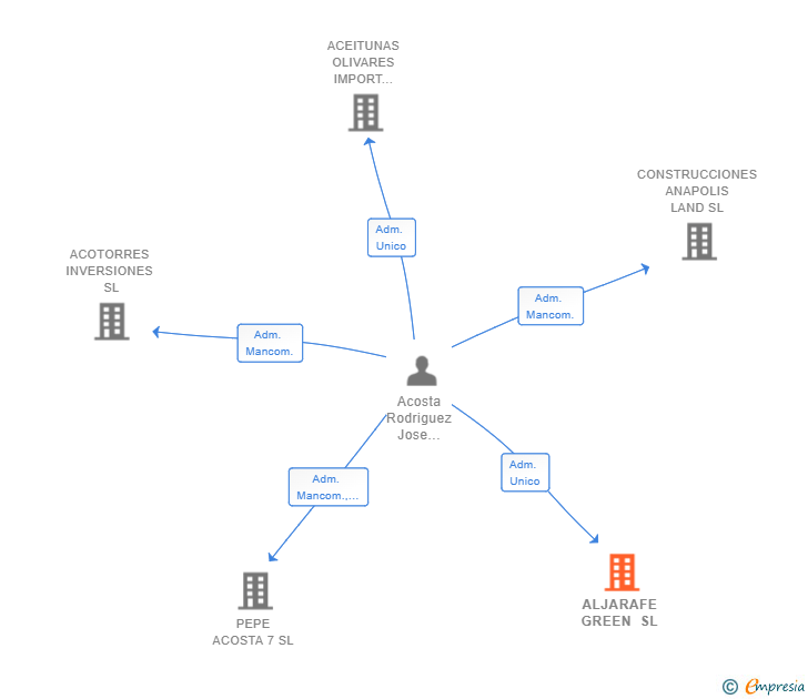 Vinculaciones societarias de ALJARAFE GREEN SL