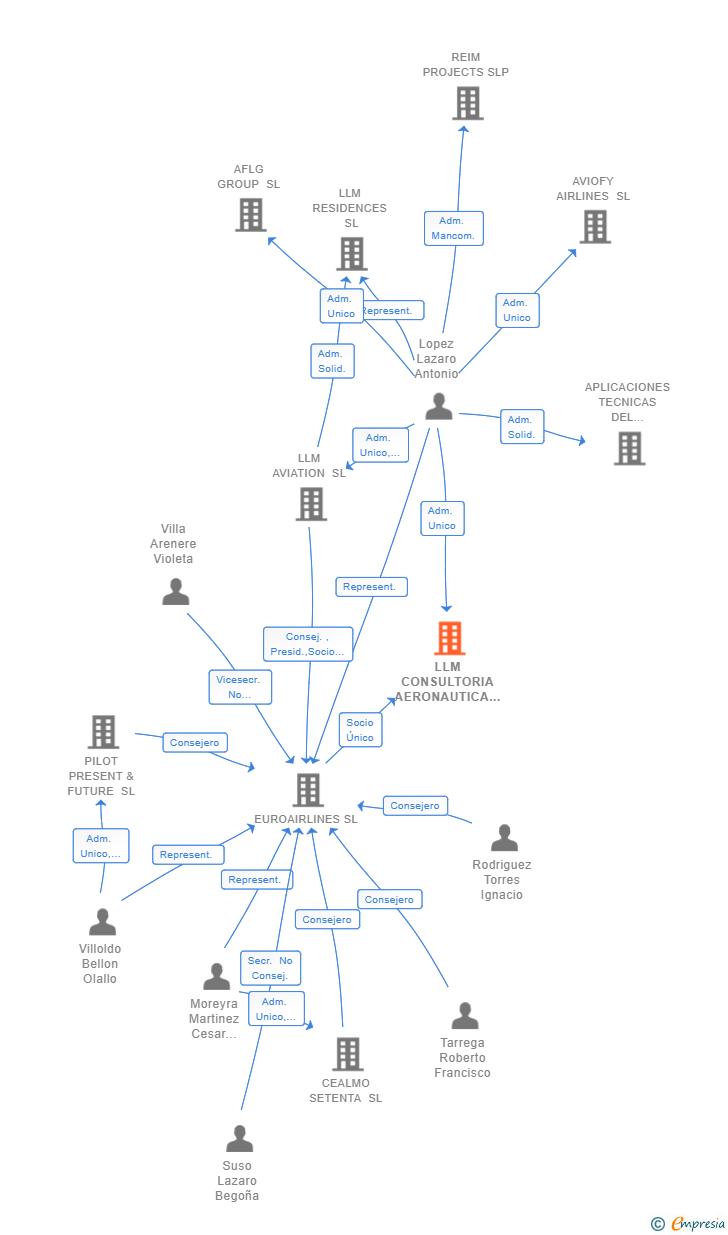 Vinculaciones societarias de LLM CONSULTORIA AERONAUTICA SL