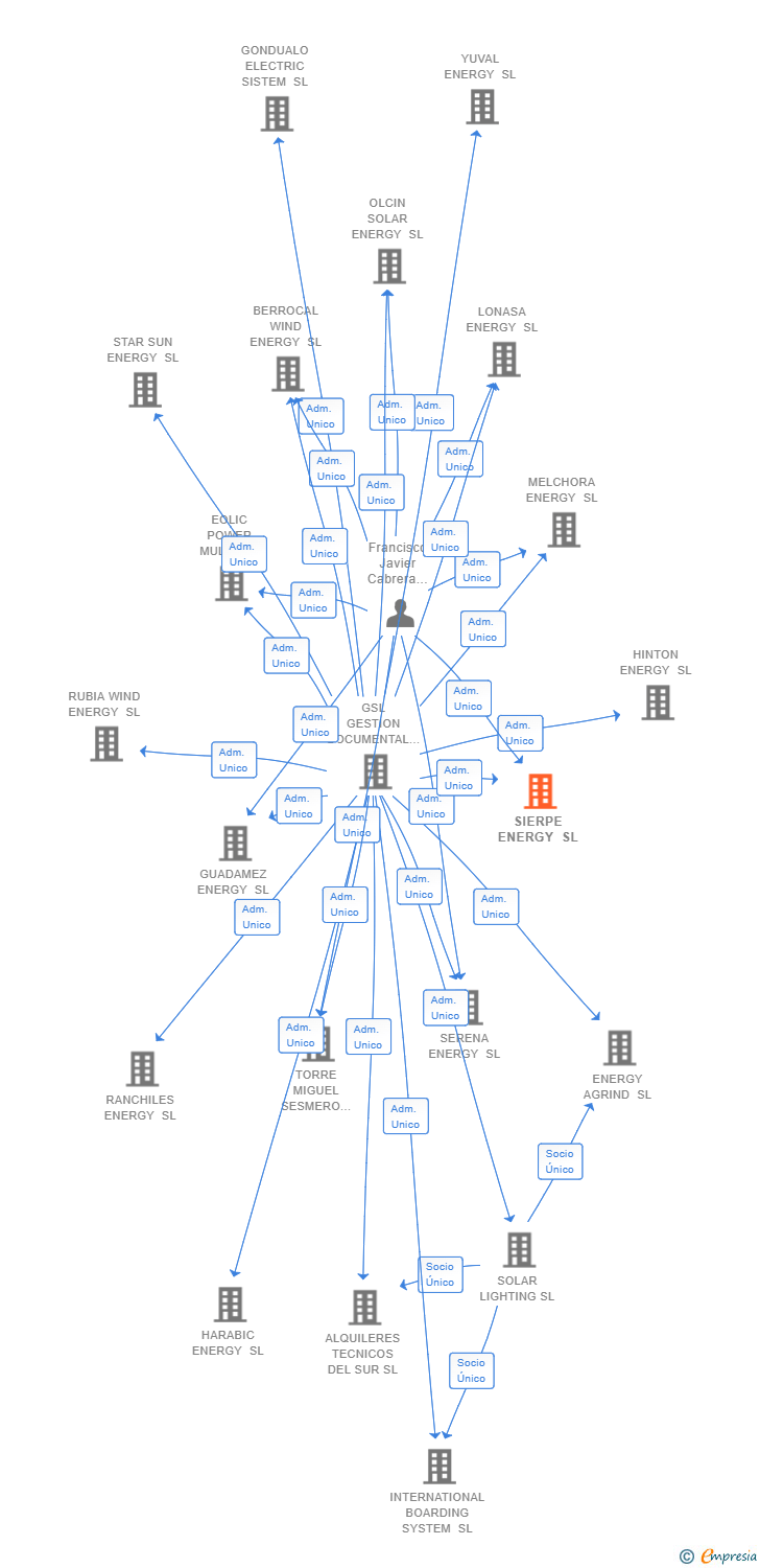 Vinculaciones societarias de SIERPE ENERGY SL