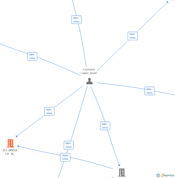 Vinculaciones societarias de JCL INVER LP SL