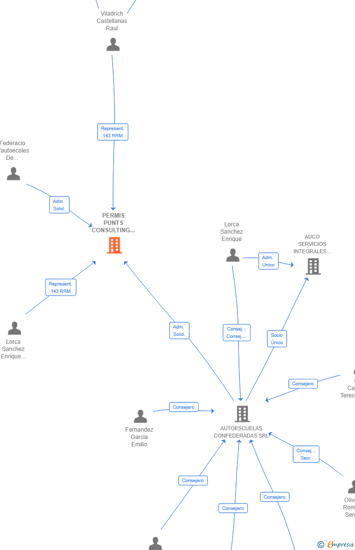 Vinculaciones societarias de PERMIS PUNTS CONSULTING SL