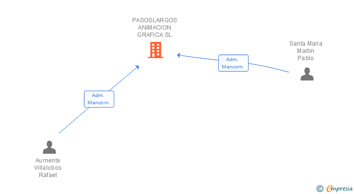 Vinculaciones societarias de PASOSLARGOS ANIMACION GRAFICA SL
