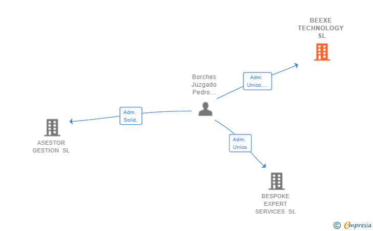 Vinculaciones societarias de BEEXE TECHNOLOGY SL