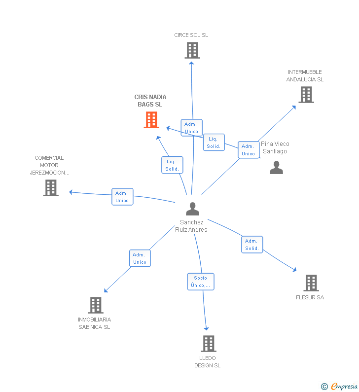 Vinculaciones societarias de CRIS NADIA BAGS SL
