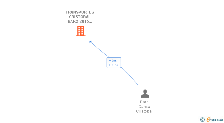 Vinculaciones societarias de TRANSPORTES CRISTOBAL BARO 2015 SL