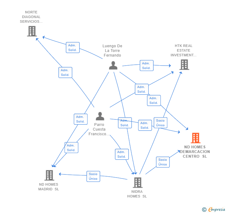Vinculaciones societarias de ND HOMES DEMARCACION CENTRO SL