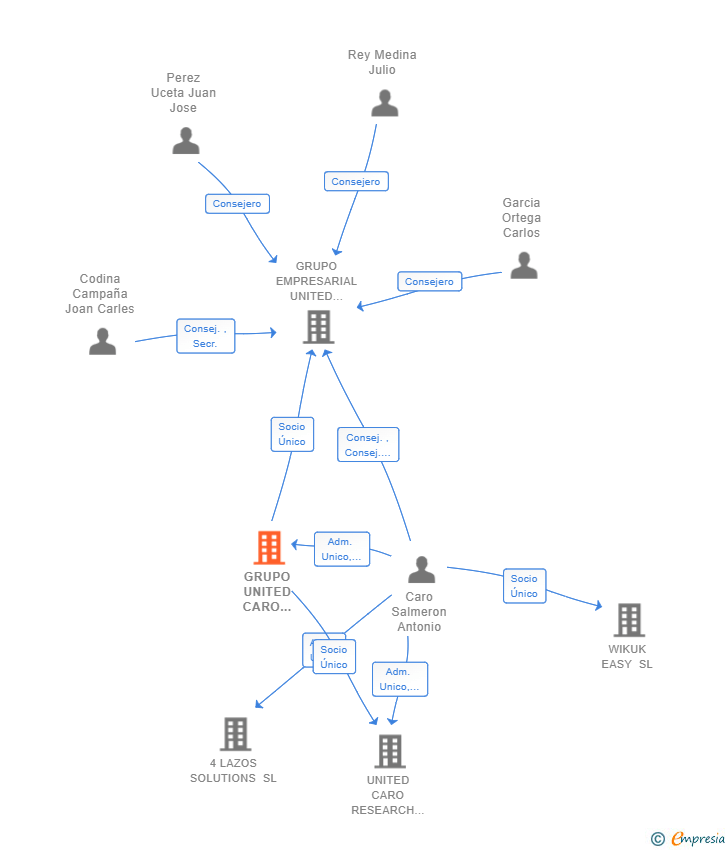 Vinculaciones societarias de GRUPO UNITED CARO SALMERON HOLDING SL