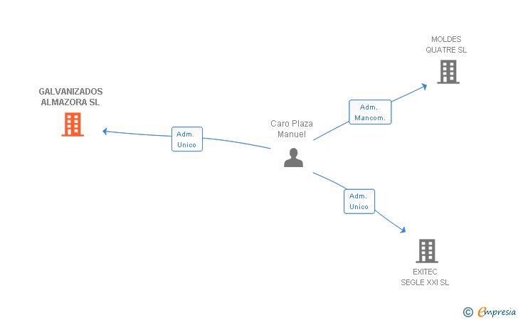 Vinculaciones societarias de GALVANIZADOS ALMAZORA SL