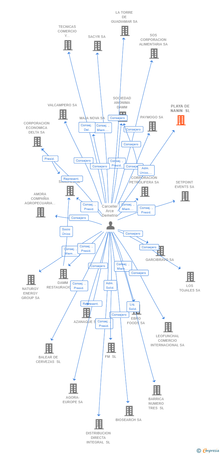 Vinculaciones societarias de PLAYA DE NANIN SL