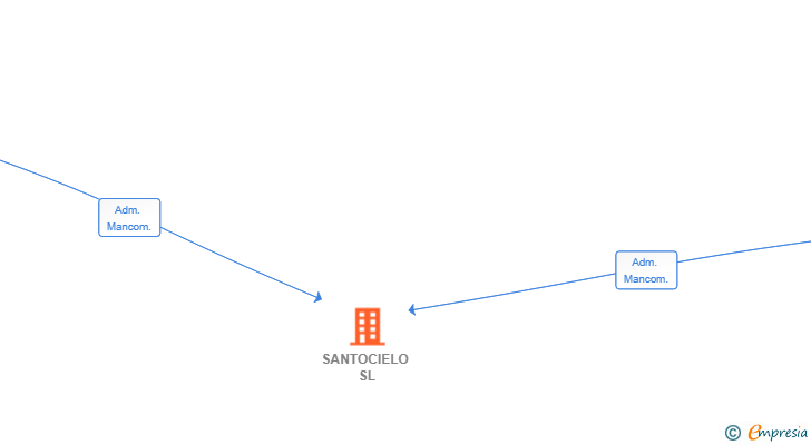 Vinculaciones societarias de SANTOCIELO SL