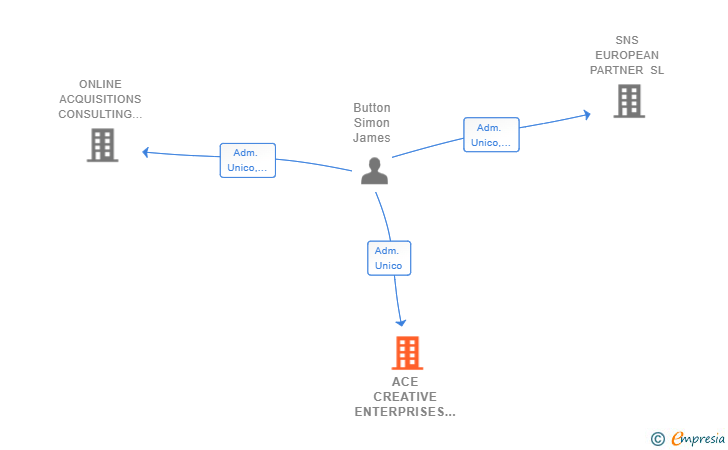 Vinculaciones societarias de ACE CREATIVE ENTERPRISES SL
