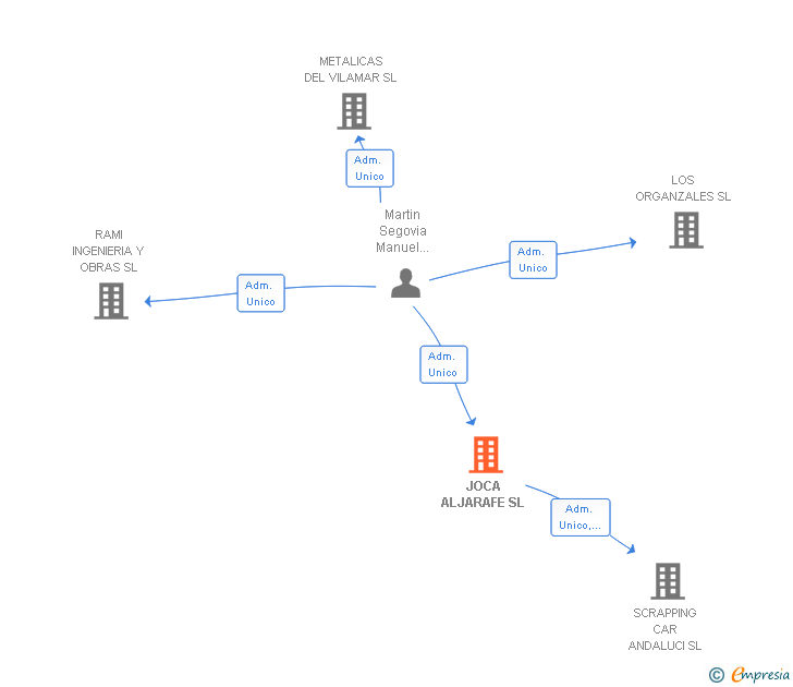 Vinculaciones societarias de JOCA ALJARAFE SL