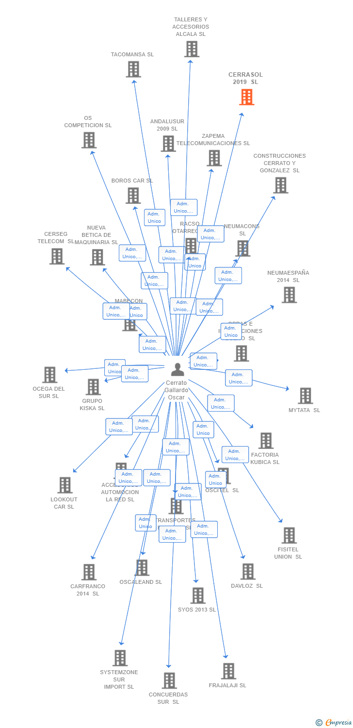 Vinculaciones societarias de CERRASOL 2019 SL