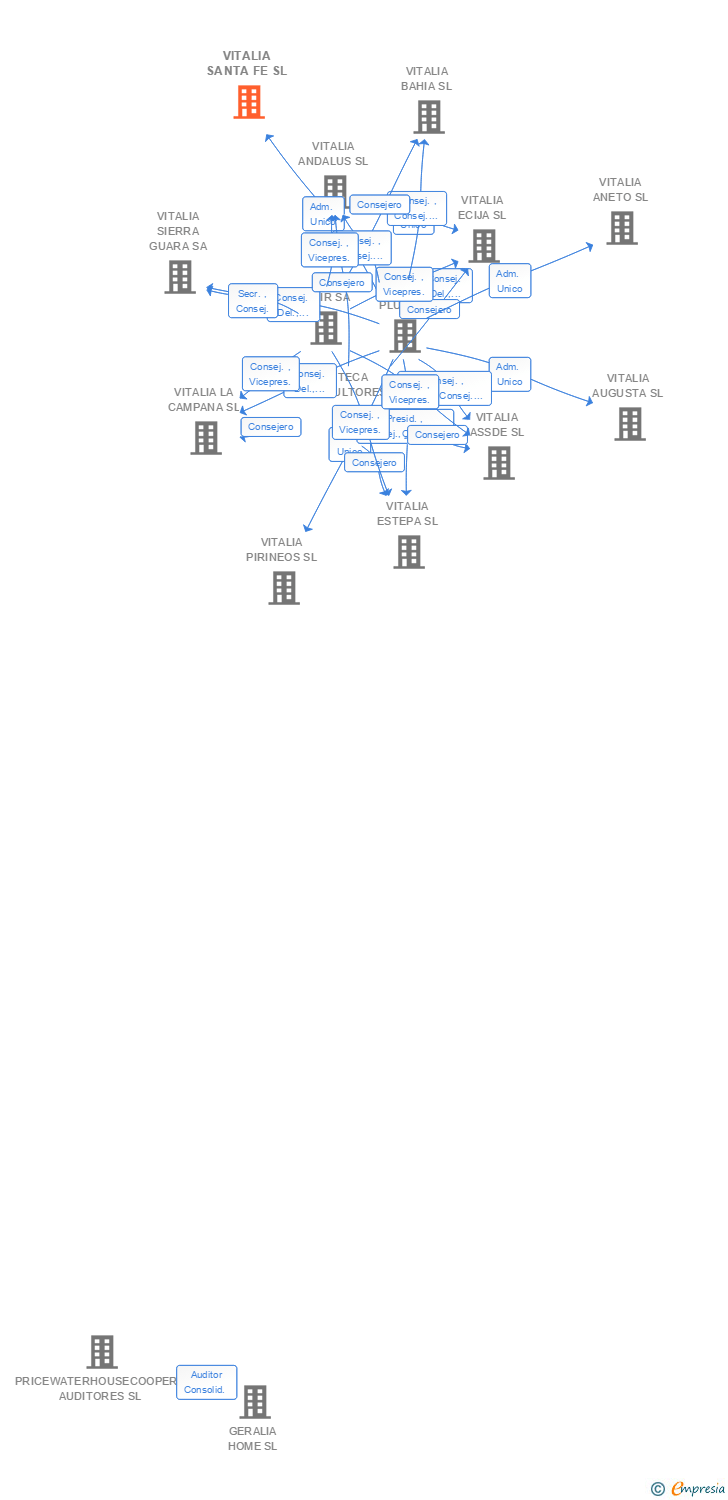 Vinculaciones societarias de VITALIA SANTA FE SL