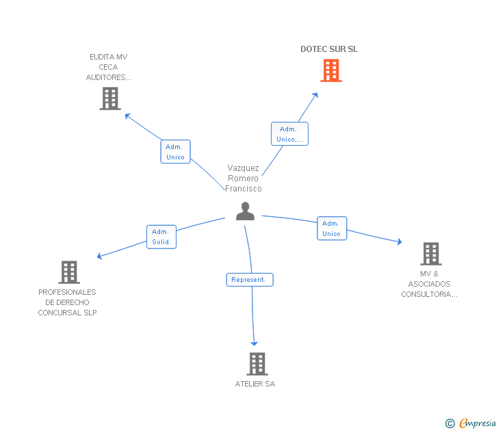 Vinculaciones societarias de DOTEC SUR SL