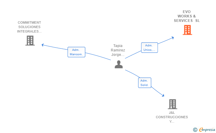 Vinculaciones societarias de EVO WORKS & SERVICES SL