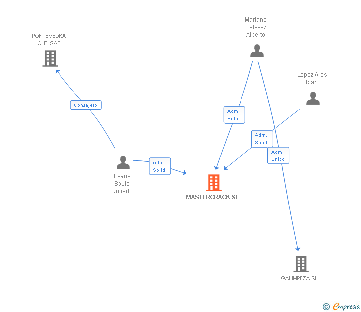 Vinculaciones societarias de MASTERCRACK SL