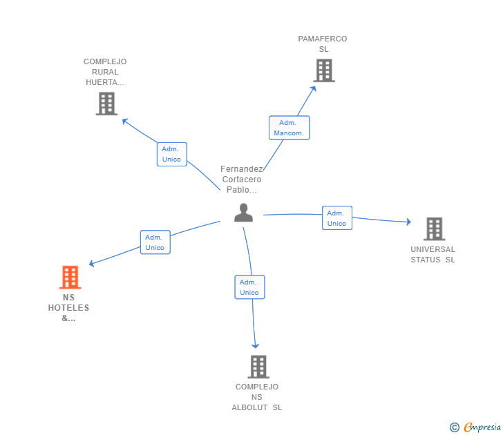 Vinculaciones societarias de NS HOTELES & RESORTS SL