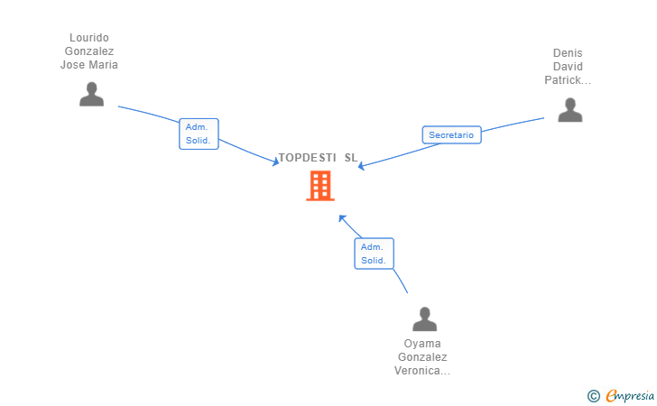Vinculaciones societarias de TOPDESTI SL
