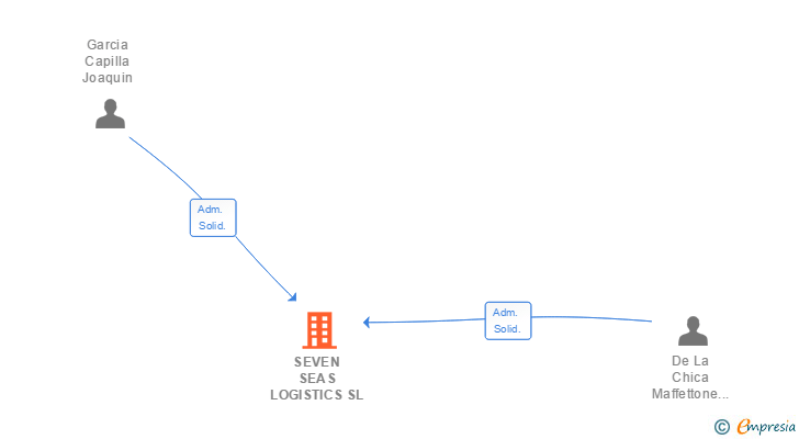 Vinculaciones societarias de SEVEN SEAS LOGISTICS SL (EXTINGUIDA)