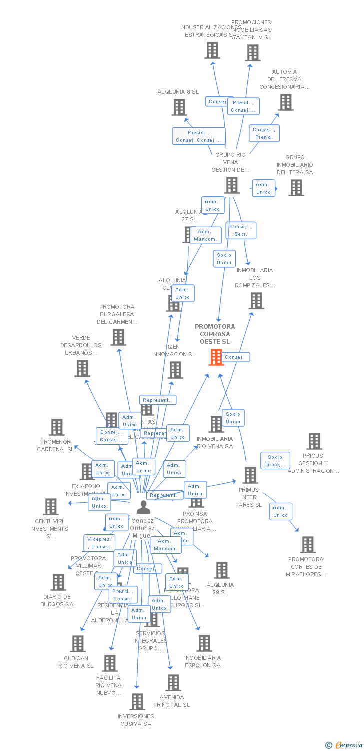 Vinculaciones societarias de PROMOTORA COPRASA OESTE SL