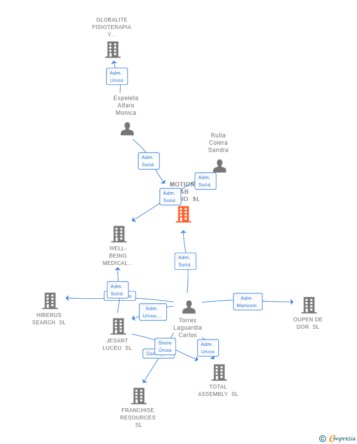 Vinculaciones societarias de MOTION LAB STUDIO SL
