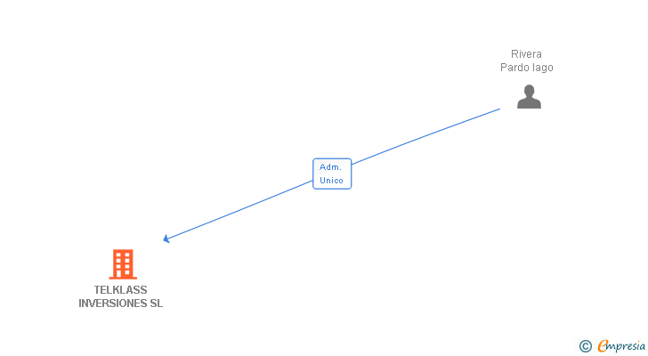 Vinculaciones societarias de TELKLASS INVERSIONES SL