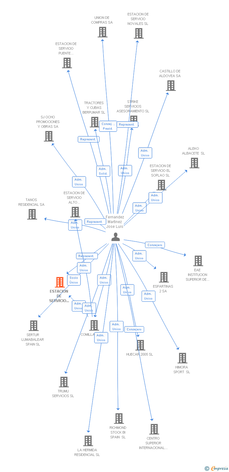 Vinculaciones societarias de ESTACION DE SERVICIO RUILOBA SL