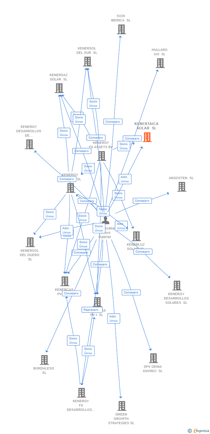 Vinculaciones societarias de KENERTAICA SOLAR SL
