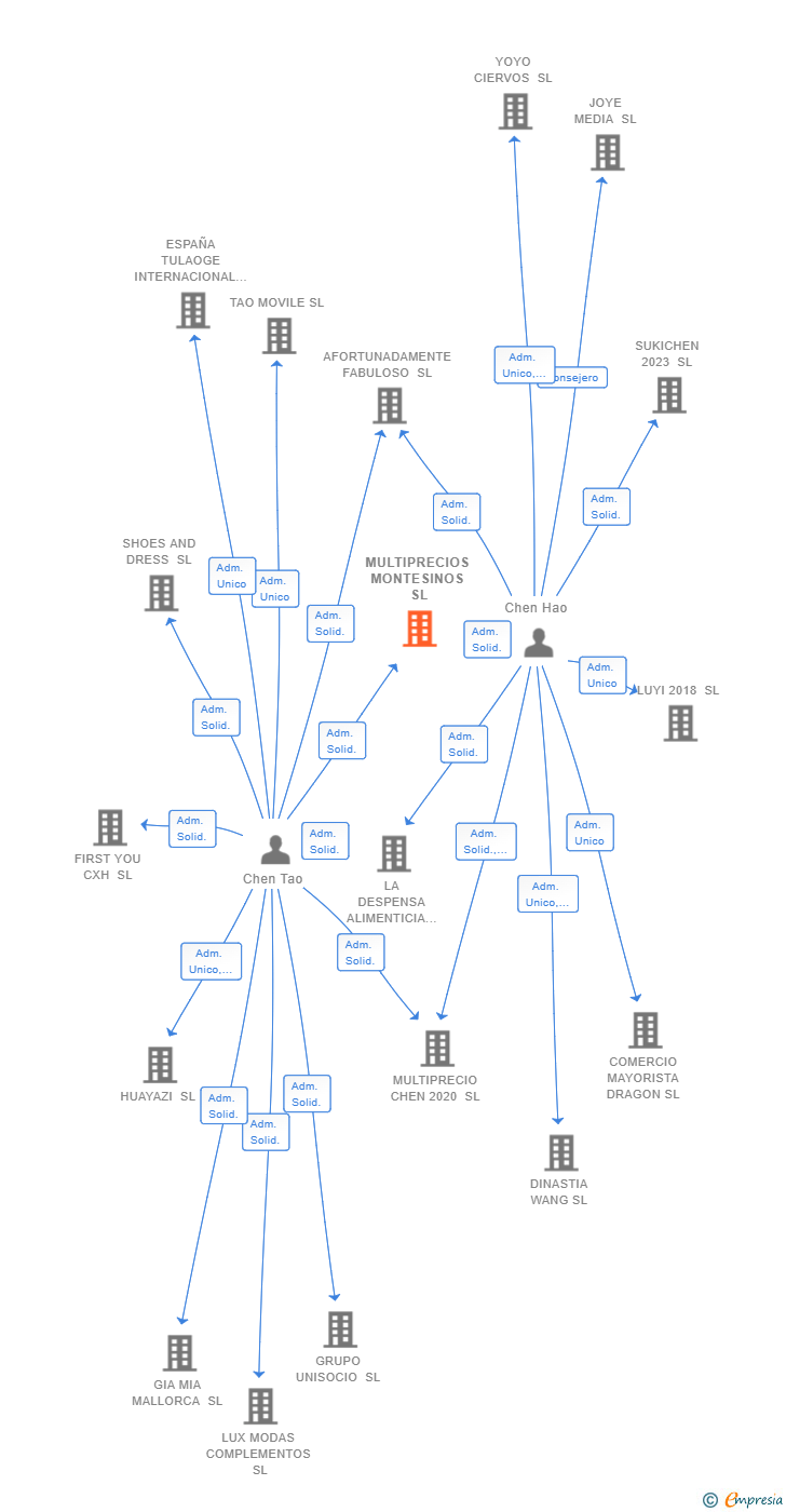 Vinculaciones societarias de MULTIPRECIOS MONTESINOS SL