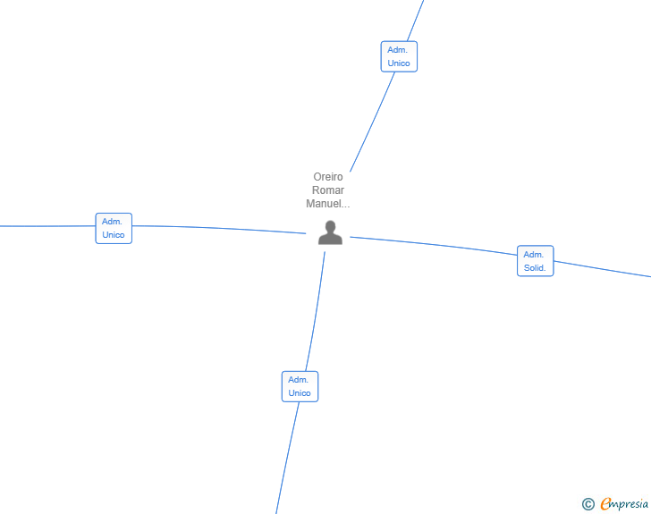 Vinculaciones societarias de NUGALLA XESTION SL